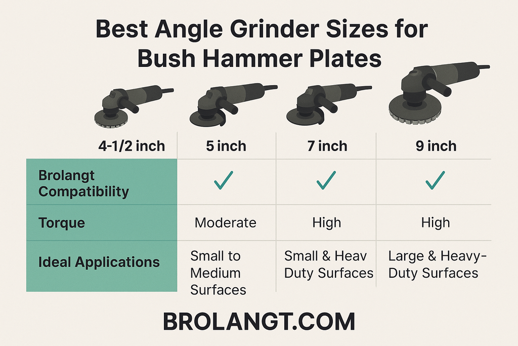 Comparison chart of angle grinder sizes for bush hammer plates, highlighting Brolangt brand compatibility, torque performance, and ideal applications