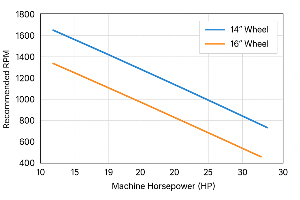 Line chart comparing recommended RPM vs machine horsepower for 14-inch and 16-inch bridge-saw milling wheels, showing higher RPM for 14-inch wheels at the same horsepower.